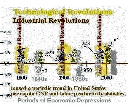 Industrial Revolutions and Kondratieff Waves